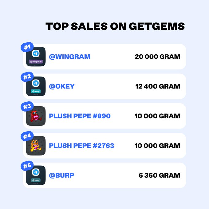 The image displays a "TOP SALES ON GETGEMS" leaderboard ranking the top 5 sales, with @wingram leading at 20,000 GRAM, followed by @okey at 12,400 GRAM, Plush Pepe #890 and Plush Pepe #2763 tied at 10,000 GRAM each, and @burp at 6,360 GRAM. This visually confirms the weekly top sales breakdown shared in the post, highlighting the notable sale of the @burp username as one of the priciest transactions.