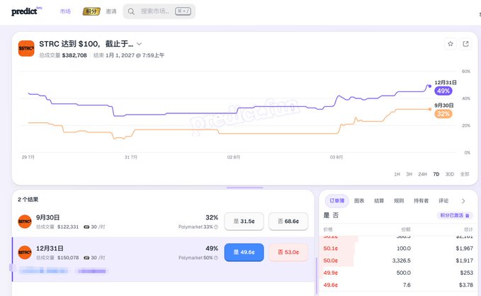 A screenshot from the 'predictit' market website displaying a chart titled 'STRC 达到 $100，截止于...' with two outcomes (12月31日 at 49% and 9月30日 at 32%), along with market data tables and order books in Chinese.