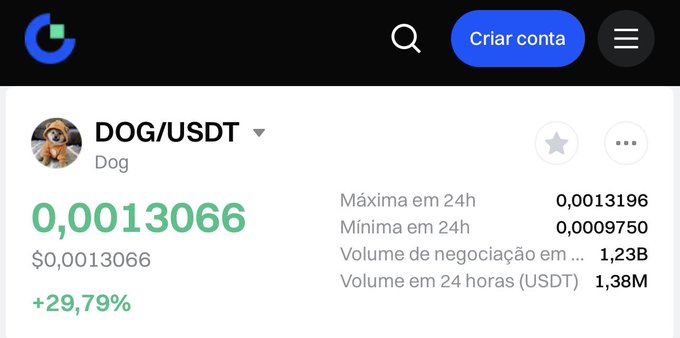 A cryptocurrency exchange interface displays the DOG/USDT trading pair with a price of $0.0013066 and a 24-hour gain of +29.79%, showing a 24h high of 0.0013196 and low of 0.0009750 with trading volume of 1.23B.