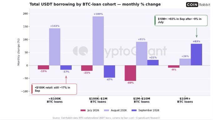 The image is a bar chart titled "Total USDT borrowing by BTC-loan cohort — monthly % change," sourced from CoinRabbit, showing that $10M+ BTC loans surged +83% in September 2026 (after a -9% dip in July and +26% in August), while smaller retail loans under $100K remained in negative territory at -17%. The chart visually supports the post's claim that whales borrowing against BTC drove September's lending surge, reflecting risk-on behavior among large holders rather than a retail-led move.