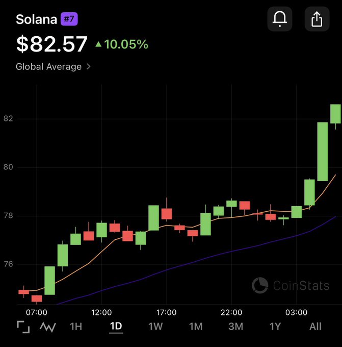 CoinStats chart showing Solana (#7) price at $82.57 with a 10.05% gain, displaying candlestick data on a 1D timeframe.