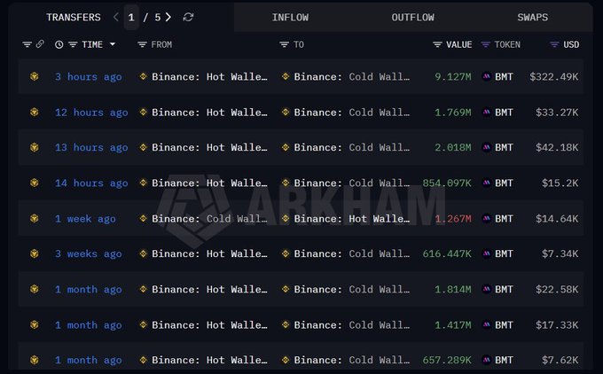 The image is an Arkham Intelligence dashboard showing Binance BMT token transfers, with the largest recent move being 9.127M BMT ($322.49K) transferred from the Binance Hot Wallet to a Cold Wallet 3 hours ago. The data supports the post's claim, displaying multiple large internal transfers totaling over 13.7M BMT (with values like 1.769M, 2.018M, and 854.097K BMT) all flowing from Binance's Hot Wallet to its Cold Wallet within the last 14 hours.