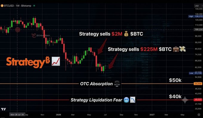 A Bitcoin (BTCUSD) weekly candlestick chart on Bitstamp annotated with bullish Strategy (MicroStrategy) logos and arrows marking two recent sell events: "$2M" and "$225M $BTC," alongside key support levels labeled "$50k OTC Absorption" and "$40k Strategy Liquidation Fear" — visually reinforcing the post's claim that fears of further forced MicroStrategy selling could push BTC back toward the $50K or $40K zones.