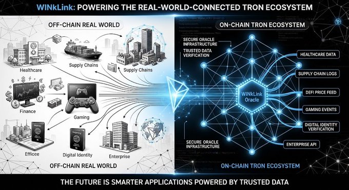 A diagram titled 'WINKLINK: POWERING THE REAL-WORLD-CONNECTED TRON ECOSYSTEM', illustrating how off-chain data sources like Healthcare, Finance, and Supply Chains connect to the on-chain Tron ecosystem via the WINkLink Oracle.
