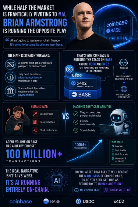 An infographic featuring Brian Armstrong (Coinbase Base) arguing that 'AI isn't going to replace on-chain finance. It's going to become its primary user base,' highlighting that agent volume on Base has crossed 100 million transactions.