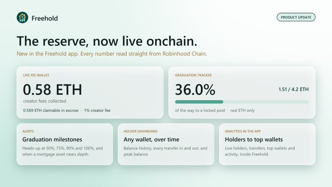 A Freehold product update graphic announces "The reserve, now live onchain," featuring a live fee wallet showing 0.58 ETH creator fees collected (with 0.569 ETH claimable minus a 1% creator fee), a graduation tracker at 36.0% progress toward a locked pool of 1.51/4.2 ETH, and features including graduation milestone alerts, a holder dashboard, and in-app analytics, directly illustrating the post's announcement that Freehold v2 now reads HOLD's fee wallet live from the Pons launch factory on Robinhood Chain.