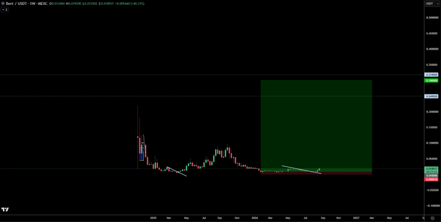 A weekly candlestick chart for $Bert/USDT on MEXC showing the price currently at 0.012102, with a large green shaded projection zone targeting roughly 0.308–0.31, visually capturing the post's "slowly, then all at once" thesis of a long quiet accumulation followed by a sudden breakout surge.