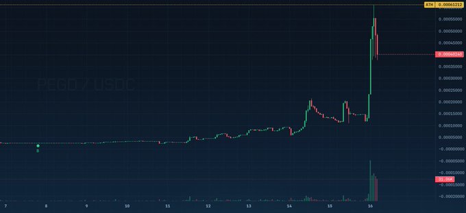 A candlestick trading chart for 'PEGO/USDC' on Binance, showing a sharp price spike at the far right with prices ranging from -0.00025000 to 0.00060000.