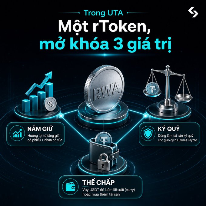 A Vietnamese-language infographic from UTA titled 'Một rToken, mở khóa 3 giá trị' (One rToken, unlock 3 values), highlighting RWA applications for holding (NẮM GIỮ), collateral (THẾ CHẤP), and margin (KÝ QUỸ).