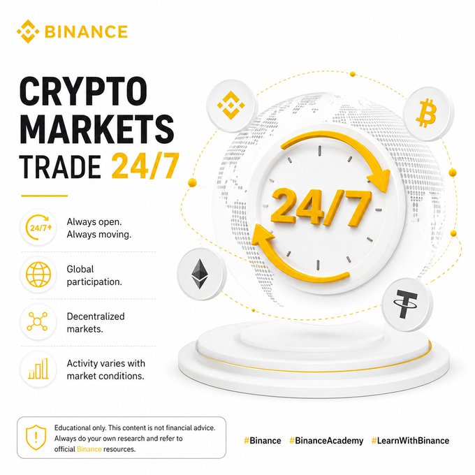 A Binance educational infographic titled 'Crypto Markets Trade 24/7,' highlighting always-open markets, global participation, decentralized markets, and activity varying with conditions, featuring logos for BNB, Bitcoin, Ethereum, and Tether.