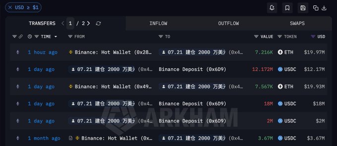 A screenshot of the Arkham Intelligence platform showing a transfers ledger with transactions between Binance Hot Wallets, Binance Deposit addresses, and a '建仓 2000 万美' (Binance hot wallet) address involving ETH and USDC, with values like 7.216K ETH ($19.97M) and 12.172M USDC ($12.17M).