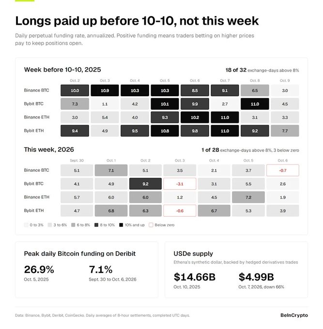 A Bloomberg "Funding & Leverage" dashboard compares annualized perpetual funding rates in the week leading up to 10/10/2025 versus the equivalent week in 2026, showing 18 of 32 exchange-days above 8% previously versus just 1 of 28 this week, with Bybit ETH hitting 11.0% on Oct. 7, 2025 and Binance BTC funding peaking at 10.0% on Oct. 2. The image backs up its claim that funding (the leverage cost) has yet to rebuild to pre-crash levels, even as open interest has risen about 4% — mirroring the pre-10/10 buildup in positioning but with a notably quieter funding backdrop.