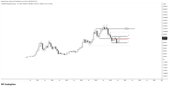 A TradingView monthly candlestick chart of BTC/USDT Perpetual Contract on Coinbase shows Bitcoin's price trajectory from 2021 through projected 2029, with a recent strong monthly close near $104,000 featuring a horizontal breakout pattern and Fibonacci retracement levels (0, 0.5, 1) marked to the upside. This supports the post's bullish sentiment of a $100k+ target, as the chart visualizes the breakout momentum mentioned in the caption.