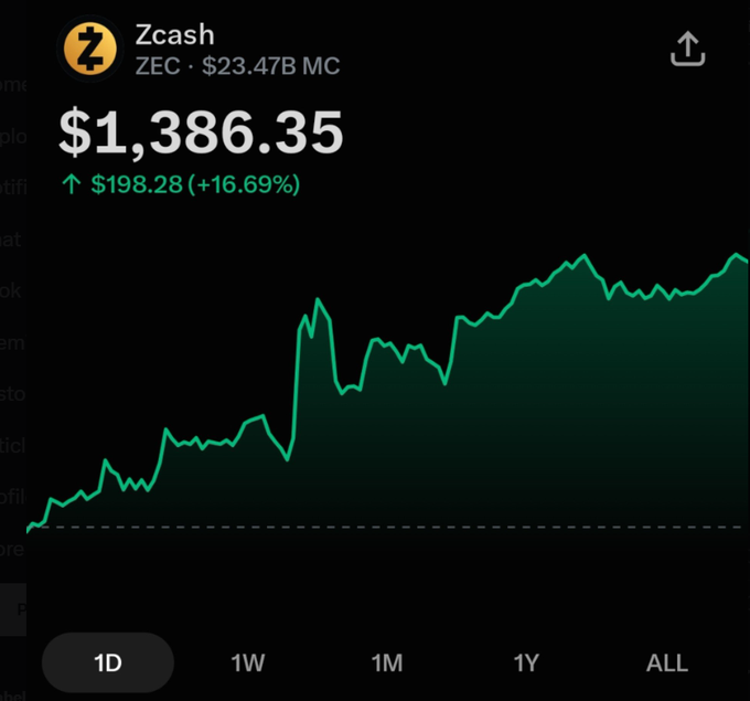 A mobile app screenshot displays Zcash (ZEC) cryptocurrency trading at $1,386.35, up $198.28 (+16.69%) in green, with a market cap of $23.47B and a 1-day chart showing strong upward momentum—directly visualizing the post's claim that ZEC "broke above a $23B market cap" and confirming the "momentum" narrative around privacy coins.