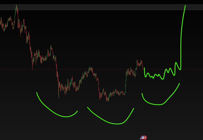 A financial candlestick chart on a dark background showing price action with red and green candles, overlaid with bright green hand-drawn curved lines forming a cup-like pattern followed by a sharp upward spike on the right.