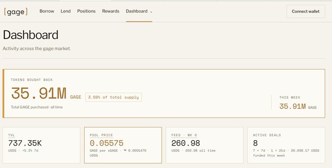 A screenshot of a cryptocurrency dashboard for "gage" showing "TOKENS BOUGHT BACK" of "35.91M GAGE," along with TVL of "737.35K USDG," a pool price of "0.05575," fees of "260.98 USDO," and "8" active deals.