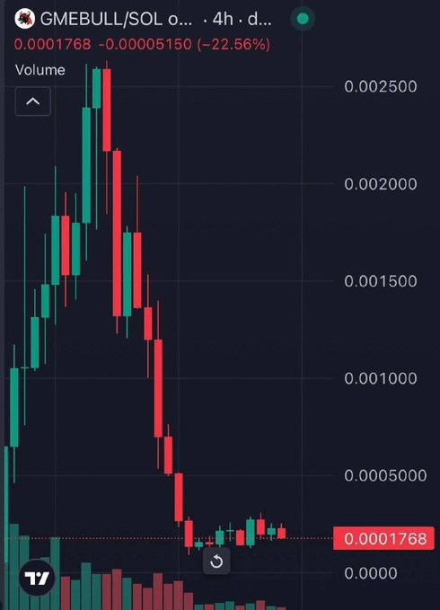 A candlestick chart from TradingView for the ticker GMEBULL/SOL showing a 22.56% price decline down to 0.0001768.