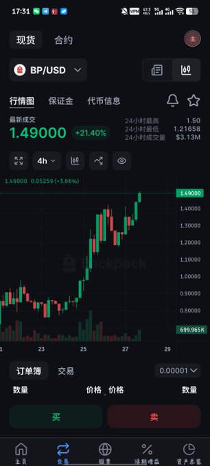 A cryptocurrency trading app on a mobile phone displaying a BP/USD candlestick chart showing a price of 1.49000 with a +21.40% gain, including buy/sell order buttons in Chinese (买/卖).