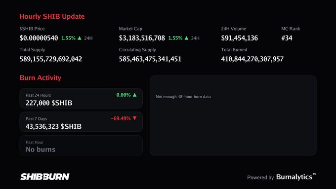 A dashboard titled 'Hourly SHIB Update' displaying cryptocurrency statistics including SHIB Price ($0.00000540), Market Cap ($3,183,516,708), and Burn Activity metrics, powered by SHIBBURN and Burnalytics.