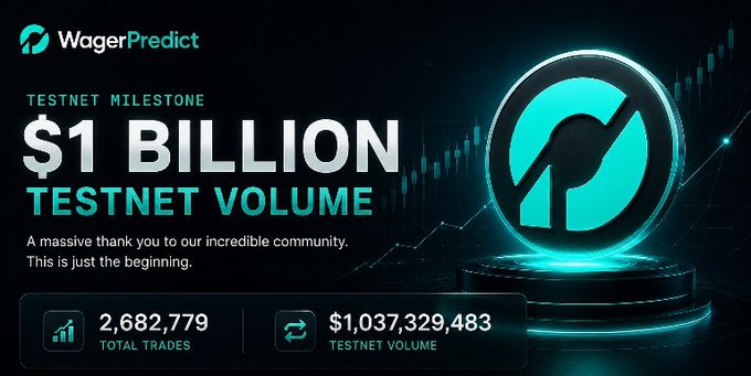 A promotional graphic from WagerPredict celebrating a testnet milestone of $1 billion in trading volume, displaying 2,682,779 total trades and $1,037,329,483 in testnet volume alongside a glowing teal logo. The image visually reinforces the post's message that the platform achieved massive activity without any token or farming incentives, with the "$1 BILLION TESTNET VOLUME" headline directly supporting the claim of organic trading demand.