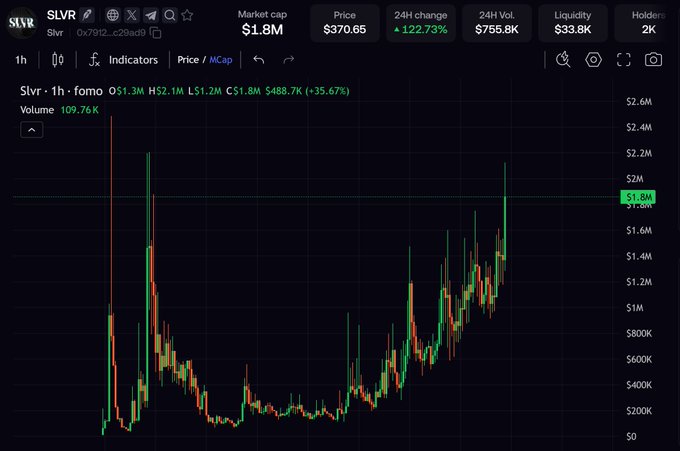 A candlestick chart of the Solana-based memecoin $SLVR (Slvr) shows a sharp rally to a peak market cap of around $2.2M, consistent with the post celebrating its recent pump and 7x gains. Key stats visible include a $1.8M market cap, $370.65 price, +122.73% 24h change, and $755.8K in 24h volume.