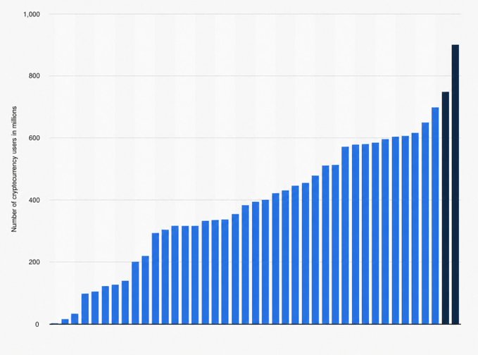 A bar chart showing the number of cryptocurrency users in millions growing from near zero in 2016 to approximately 900 million by the final bar (highlighted in dark blue), illustrating the steady upward trajectory that reaches 741 million users as referenced in the post.