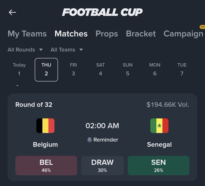 Sports betting app screenshot showing a 'Football Cup' interface with a Round of 32 match between Belgium (46%) and Senegal (26%) or Draw (30%) scheduled at 02:00 AM, with $194.66K volume.