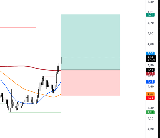 A trading chart for $ENS displays a long position setup with entry at 4.48, stop loss at 4.36, and take profit targets at 4.64-4.74, shown as colored zones with the green target area extending above current price levels and the red stop loss zone marked below, along with moving averages (red at 4.48, orange at 4.37, blue at 4.43) tracking price action near recent highs.