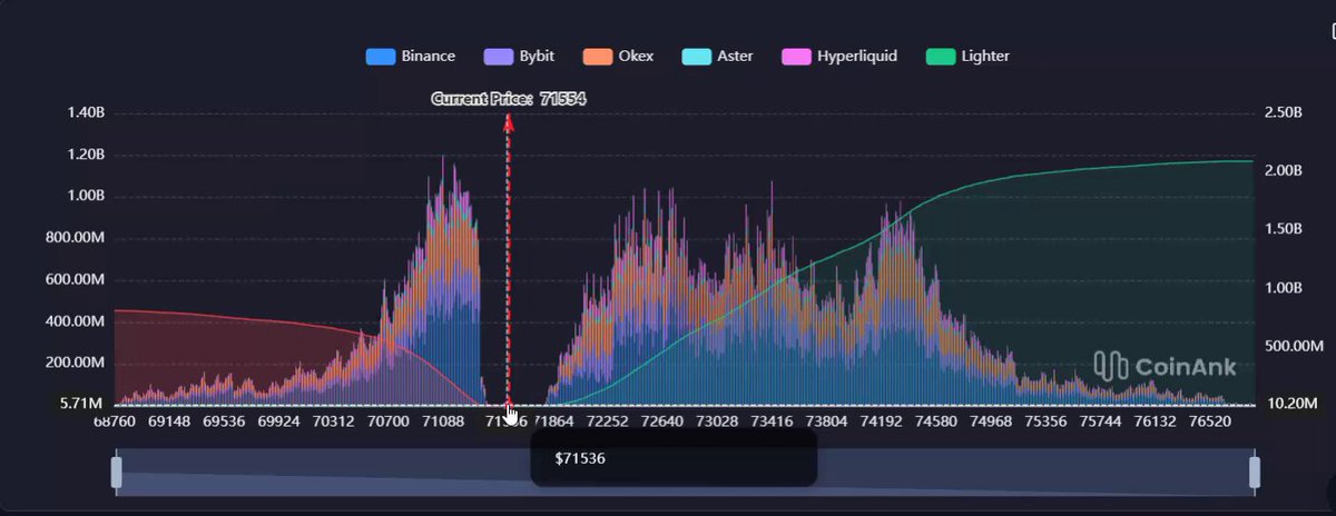 "The majority are expecting $60,000 next for Bitcoin. The first day of Bitcoin liquidations has just dumped from about $73,900 to $71,300, or roughly 2.5x more shorts than longs (longs are at least 1 bitcoin). Now that is a lot of bitcoins getting liquidated, and the total Bitcoins being liquidated in this period is around $595M."