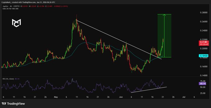 The image features a graph with lines and bars representing different stock trends. The x-axis indicates time, while the y-axis displays various stock symbols such as $JUP, $RMSI, and others. The graph shows that Jup just broke above the EMA support zone, suggesting strong resistance to the downward trend, and the RSI indicator is signaling a potential upward move in prices if momentum continues. However, the price is still below the $0.28 level, indicating uncertainty or caution in the market.