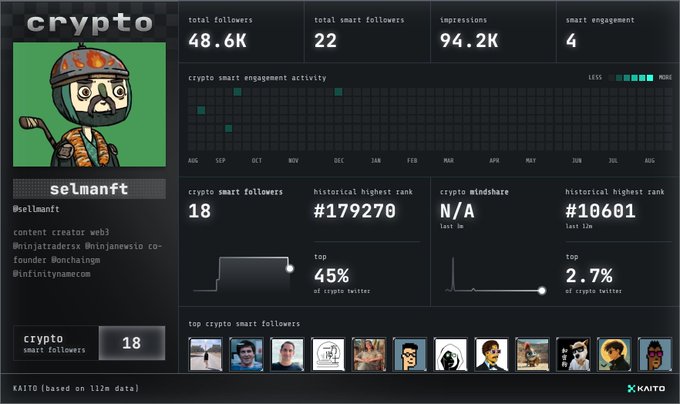 A Kaito analytics dashboard for crypto influencer @seimanft showing 48.6K total followers, 22 smart followers, 94.2K impressions, smart engagement activity heatmap, and rankings (#179270 historical highest rank for smart followers, 45% top of crypto Twitter, #10601 historical rank, 2.7% top of crypto Twitter).