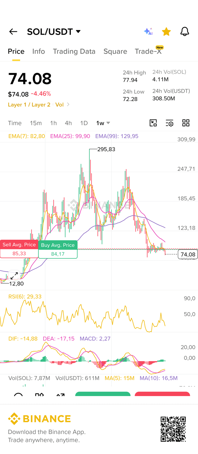 The image shows a detailed analysis of the cryptocurrency market, specifically focusing on Solana's price and other indicators. The market cap and trends are displayed, allowing users to understand the current state of the crypto world. The main question posed in this image is whether or not investors should invest in Solana based on the information provided by the analysis.