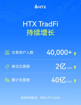 The image is a promotional graphic from HTX (formerly Huobi) highlighting their TradFi platform's growth, showing over 40,000 traders, a single-day trading volume of 2 billion USDT, and a cumulative trading volume of 40 billion USDT. This relates to the accompanying post by showcasing impressive trading volume milestones achieved on HTX TradFi.