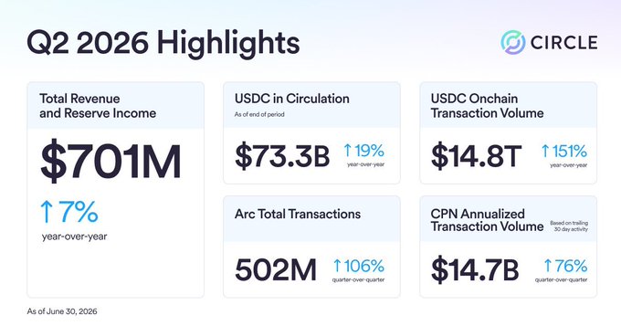 A Circle Q2 2026 Highlights infographic showing Total Revenue and Reserve Income of $701M (up 7% YoY), USDC in Circulation of $73.3B, USDC Onchain Transaction Volume of $14.8T, Arc Total Transactions of 502M, and CPN Annualized Transaction Volume of $14.7B.