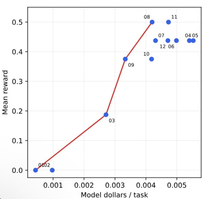 A scatter plot graph showing "Mean reward" on the y-axis versus "Model dollars / task" on the x-axis, featuring blue data points numbered 01 through 12 connected by a red trend line.