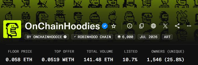A frustrated NFT trader laments the OnChainHoodies collection pumping without them, as shown by its 0.058 ETH floor price (0.0519 WETH top offer) and 141.48 ETH total volume on Robinhood Chain.