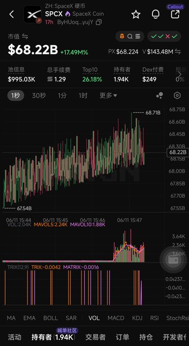The image features a screenshot of a stock trading app that tracks stock prices over time, displaying the performance of the SPCX Index (SPC) with a chart on its screen. The user's current position is at $68B+ and they are holding shares in this index. A short description provided alongside the screenshot indicates that the Index is currently valued at about $1.9K, but it appears to have dropped significantly from its peak value of around $18K, suggesting a potential downward trend. This information might be useful for users who are actively monitoring or trading stocks, as they can make informed decisions based on real-time stock market data and trends.