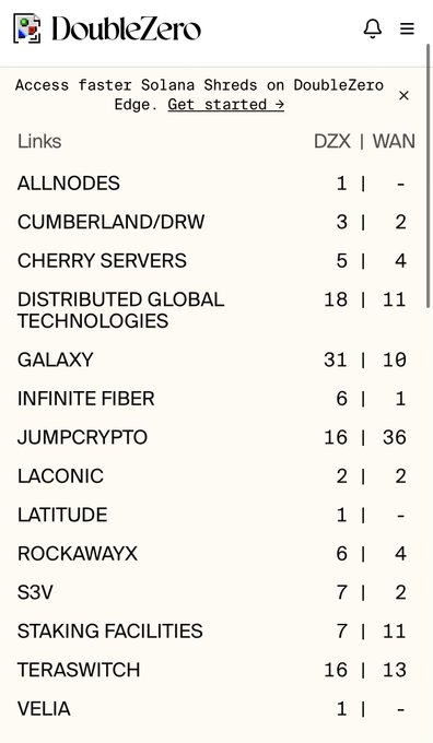 DoubleZero website showing a table of links with DZX and WAN counts for providers including ALLNODES, GALAXY, JUMPCRYPTO, and others.