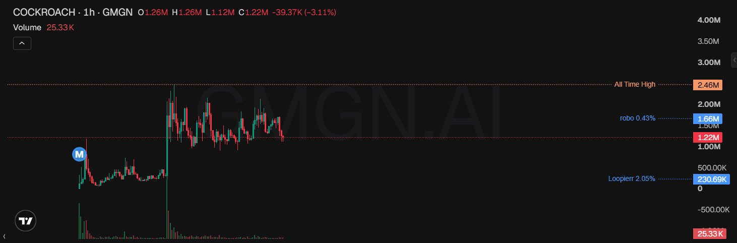 A TradingView candlestick chart for COCKROACH/GMGN token pair on 1-hour timeframe, showing a -3.11% decline with current price at 1.22M, all-time high at 2.46M, and positions visible for "robo" (1.66M) and "Loopier" (230.69K).