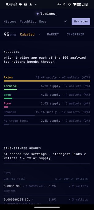 A mobile screenshot of a Luminos token analysis for "Cabal" showing a 95/100 trust score, with 41.4% of the top 67 wallets' supply (67%) bought through Axion. The data visually supports the post's claim that concentration on a single platform like Axion is a concerning signal.