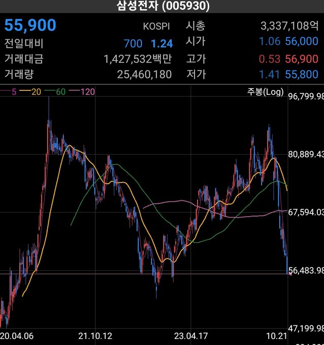 A Samsung Electronics (005930) KOSPI stock chart showing the current price at 55,900 KRW (up 700, +1.24%) with trading volume of 3,337,108 shares, while the accompanying post highlights that on October 26, 2024, the price was around 59,000 KRW when flagged as a historic low PBR opportunity, which has since surged to 261,000 KRW—a gain of approximately 342%.