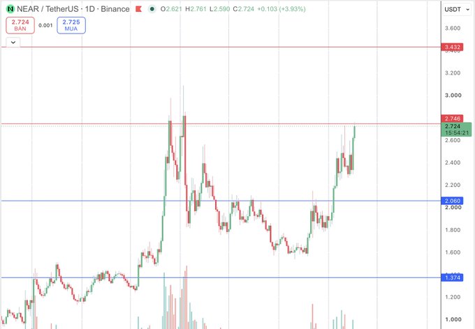 A candlestick chart of NEAR/TetherUS on Binance showing the price at 2.724 USDT, up 3.93%, with visible support levels at 2.000 and 1.374 and resistance at 3.452.