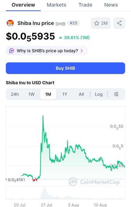 A CoinMarketCap screenshot showing Shiba Inu (SHIB) price at $0.055935, up 39.61%, with a 1-month price chart and 'Buy SHIB' button.
