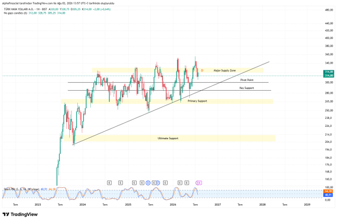 A TradingView chart shows TSIRE-MAX VOLAR A.Ş. (AKBNK) weekly candlestick analysis with support and resistance zones marked, including Major Supply Zone, Pivot Point, Key Support, Primary Support, and Ultimate Support from 2023 to 2029.