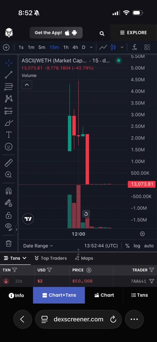 A candlestick chart on dexcreener.com showing ASCII//WETH (Market Cap) trading data with a 15-minute interval, displaying a price of 13,073.81 USD with a -42.79% change, and trading volume information in the lower panel.