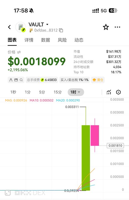 A cryptocurrency trading chart on mobile showing the VAULT token (0xfdae...8312) at $0.0018099 with a massive +2,195.06% gain displayed on a candlestick chart.