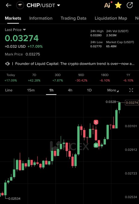 A Binance trading chart for CHIP/USDT shows the price at 0.03274, up 17.09% in 24 hours with a +42.28% weekly gain, reflecting bullish momentum. The candlestick chart illustrates a sharp upward trend, aligning with the post's "$chip let's go" excitement over the surge.