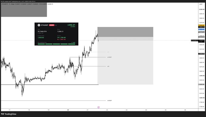 The image shows a TradingView chart of ETHUSD on a TradingView chart with a red "SELL" signal at 1,936.31 (+0.48%), displaying key price levels (1,759.17 to 1,936.21) and technical markers including an "x1" target zone around 1,310.83 and an "x2" target near 970.687. The setup aligns with the post describing ETH being reshorted with a "3-drive" pattern playing out, as the price appears to be deviating to the upside from recent lows before an anticipated bearish continuation toward the marked downside targets.