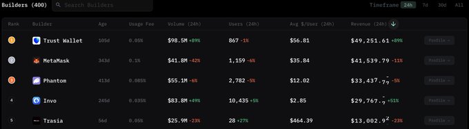 A data dashboard showing a 'Builders (400)' ranking list with 'Trust Wallet' in first place, followed by MetaMask, Phantom, Invo, and Tarasix, displaying 24-hour volume, users, and revenue metrics.