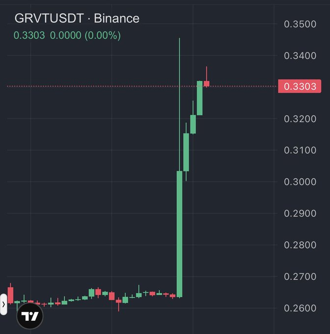 A candlestick chart of GRVTUSDT on Binance shows the token's price surging dramatically from approximately $0.26 to $0.3303, displaying a sharp vertical price spike.